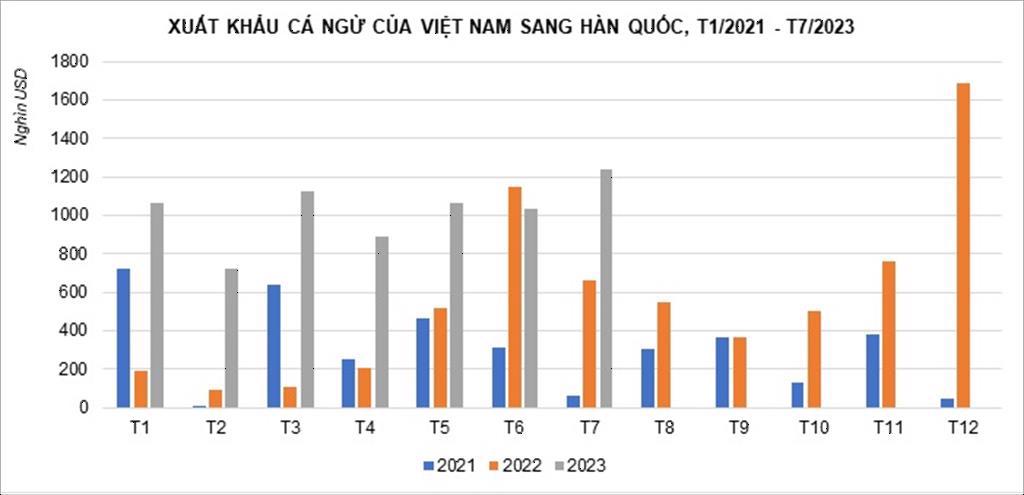 Xu hướng thị trường - Xuất khẩu cá ngừ sang Hàn Quốc tăng gấp 2,5 lần 