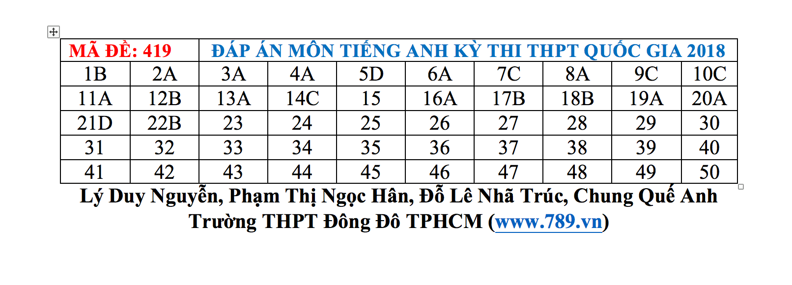 Đáp án môn tiếng Anh mã đề 419 THPT Quốc gia 2018 chuẩn nhất