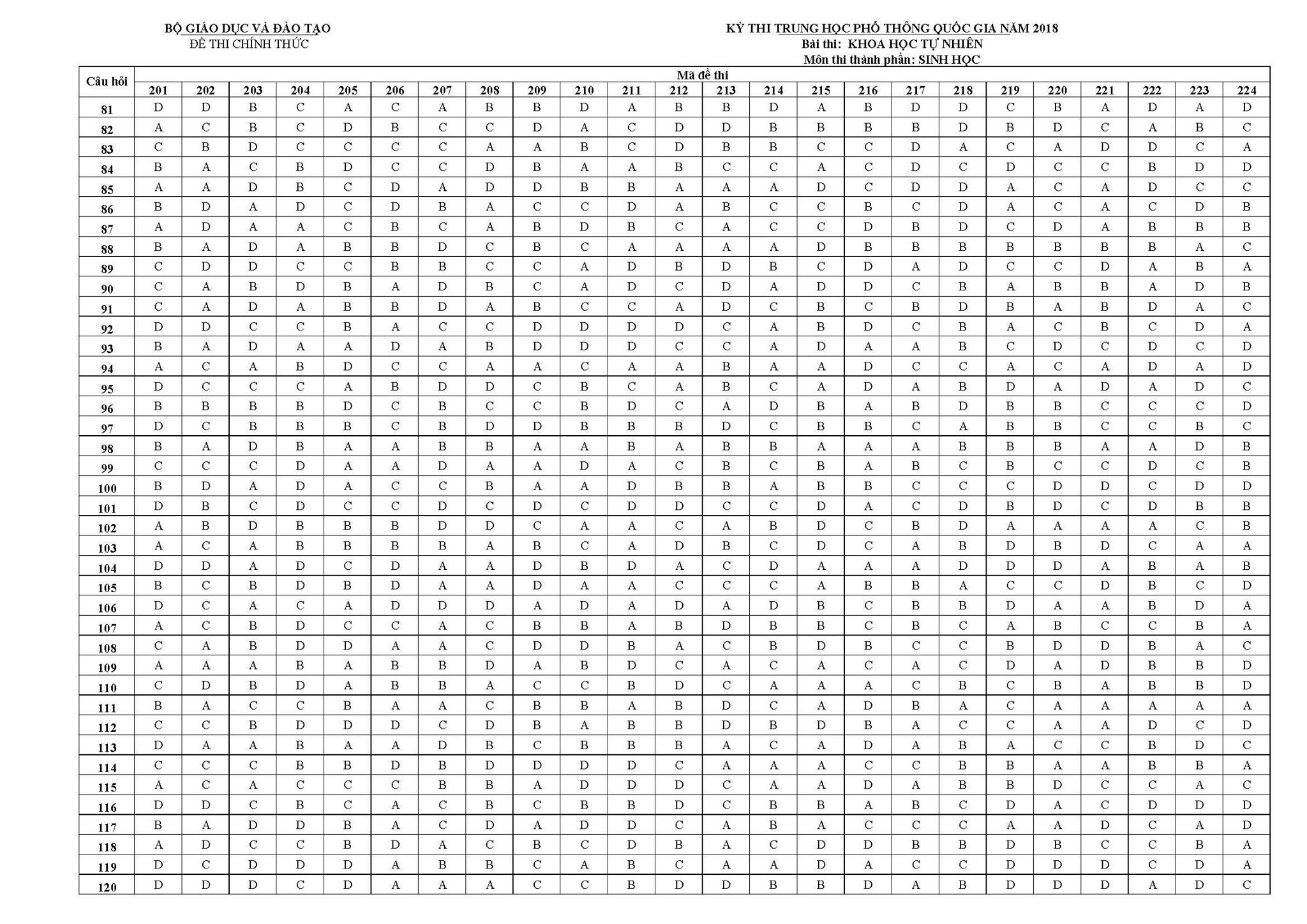 Đáp án môn Sinh học tất cả mã đề kỳ thi THPT Quốc gia 2018  của bộ Giáo dục và Đào tạo
