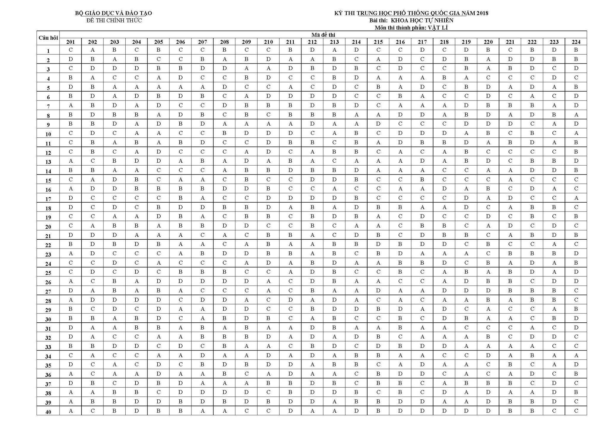 Đáp án môn Vật lý tất cả mã đề kỳ thi THPT Quốc gia 2018  của bộ Giáo dục và Đào tạo