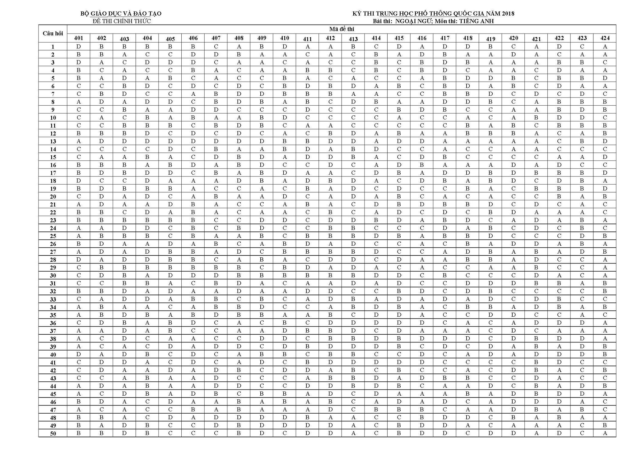 Đáp án môn tiếng Anh tất cả mã đề kỳ thi THPT Quốc gia 2018  của bộ Giáo dục và Đào tạo