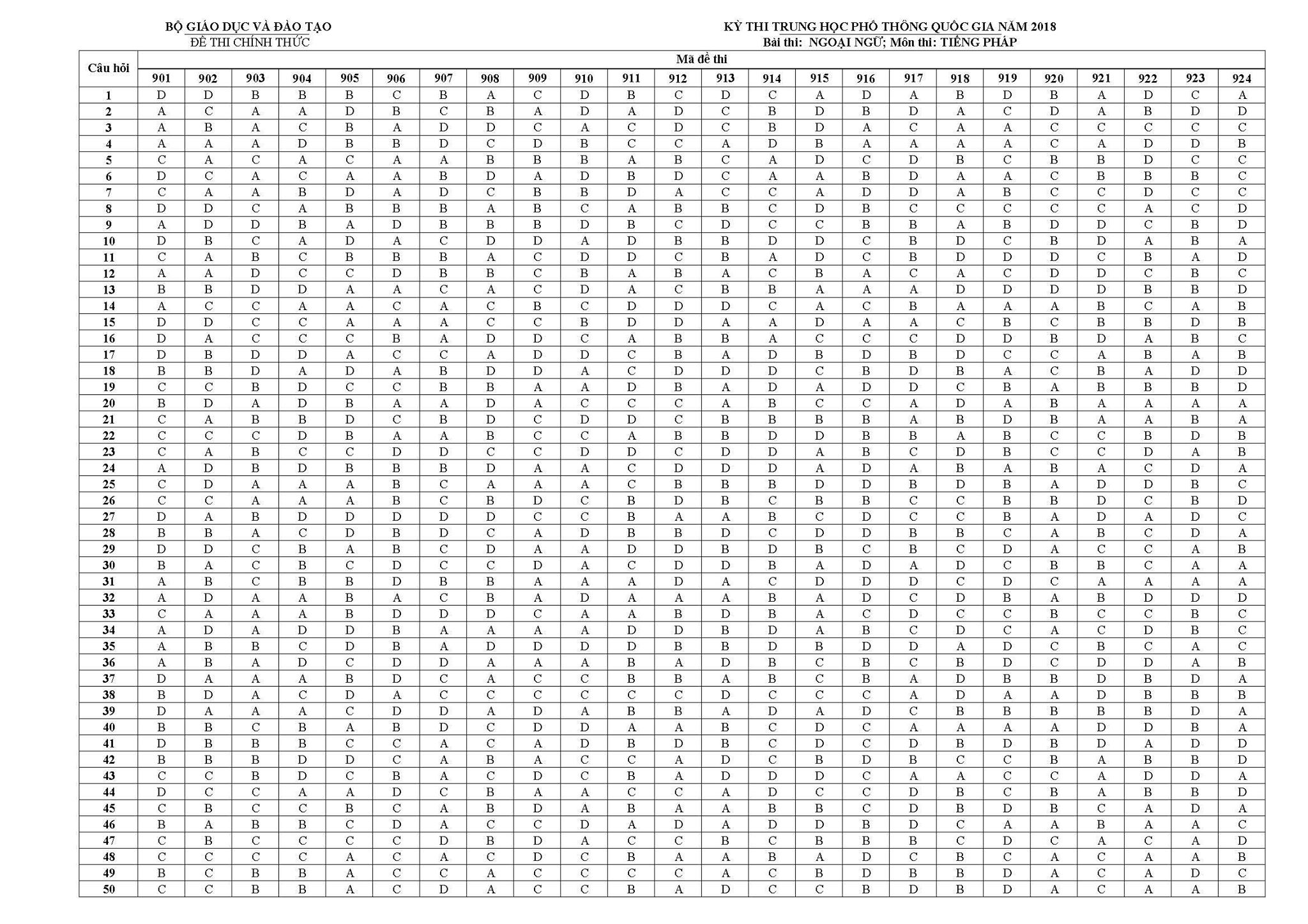 Đáp án môn tiếng Pháp tất cả mã đề thi THPT Quốc gia 2018 của bộ Giáo dục và Đào tạo mới nhất