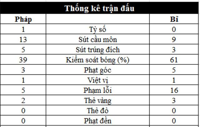 Toàn cảnh trận đấu bán kết Pháp vs Bỉ: 'Gà trống Gô loa' đả bại 'Quỷ đỏ' (Hình 2).
