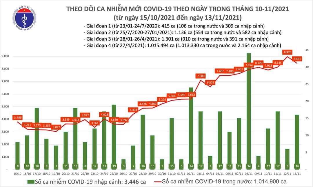 Sự kiện - Ngày 13/11, ghi nhận 8.467 ca Covid-19, có 3.940 ca cộng đồng