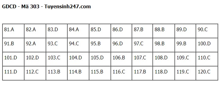 Giáo dục - Đề thi, đáp án môn GDCD mã đề 303 kỳ thi tốt nghiệp THPT năm 2023