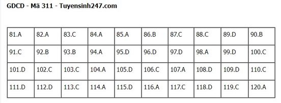 Giáo dục - Đề thi, đáp án môn GDCD mã đề 304 kỳ thi tốt nghiệp THPT năm 2023