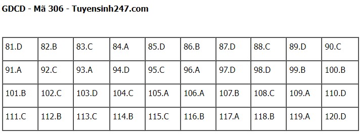 Giáo dục - Đề thi, đáp án môn GDCD mã đề 306 kỳ thi tốt nghiệp THPT năm 2023