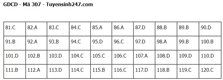 Giáo dục - Đề thi, đáp án môn GDCD mã đề 307 kỳ thi tốt nghiệp THPT năm 2023