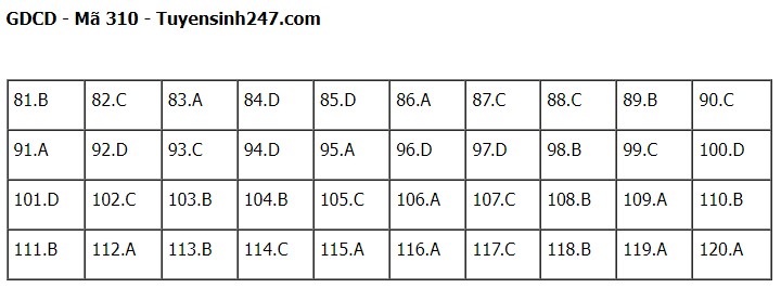 Giáo dục - Đề thi, đáp án môn GDCD mã đề 310 kỳ thi tốt nghiệp THPT năm 2023