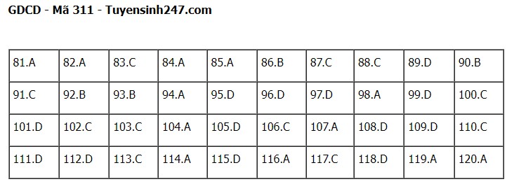 Giáo dục - Đề thi, đáp án môn GDCD mã đề 311 kỳ thi tốt nghiệp THPT năm 2023