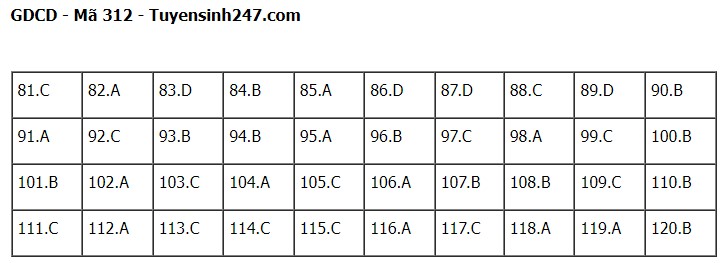 Giáo dục - Đề thi, đáp án môn GDCD mã đề 312 kỳ thi tốt nghiệp THPT năm 2023