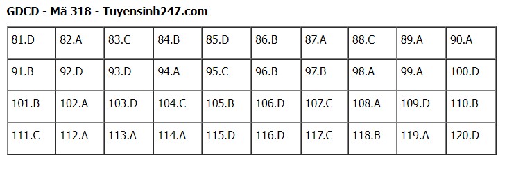 Giáo dục - Đề thi, đáp án môn GDCD mã đề 318 kỳ thi tốt nghiệp THPT năm 2023 (Hình 5).