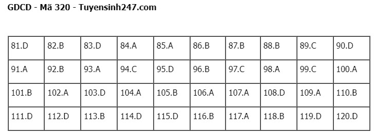 Giáo dục - Đề thi, đáp án môn GDCD mã đề 320 kỳ thi tốt nghiệp THPT năm 2023