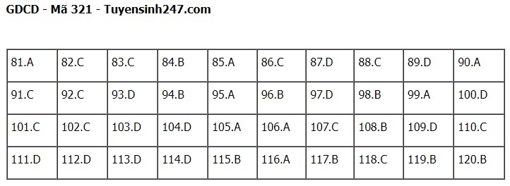 Giáo dục - Đề thi, đáp án môn GDCD mã đề 321 kỳ thi tốt nghiệp THPT năm 2023