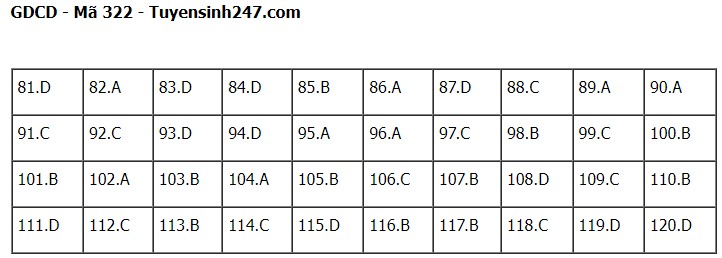 Giáo dục - Đề thi, đáp án môn GDCD mã đề 322 kỳ thi tốt nghiệp THPT năm 2023