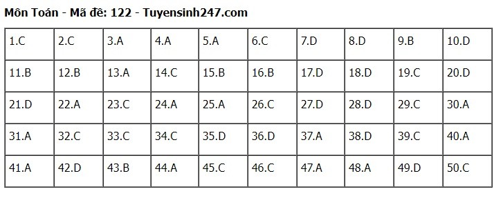 Giáo dục - Đề thi, đáp án môn Toán thi tốt nghiệp THPT 2024 chuẩn nhất mã đề 122