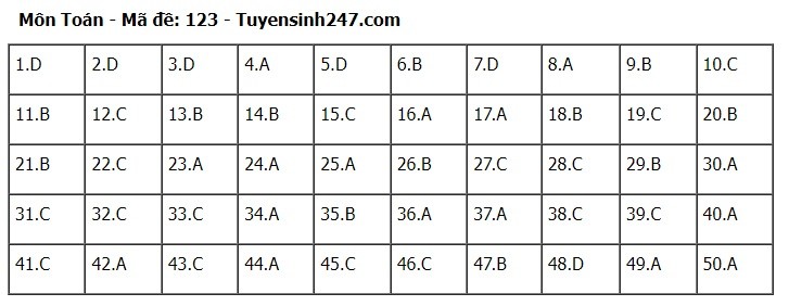 Giáo dục - Đề thi, đáp án môn Toán thi tốt nghiệp THPT 2024 chuẩn nhất mã đề 123