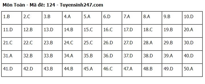 Giáo dục - Đề thi, đáp án môn Toán thi tốt nghiệp THPT 2024 chuẩn nhất mã đề 124