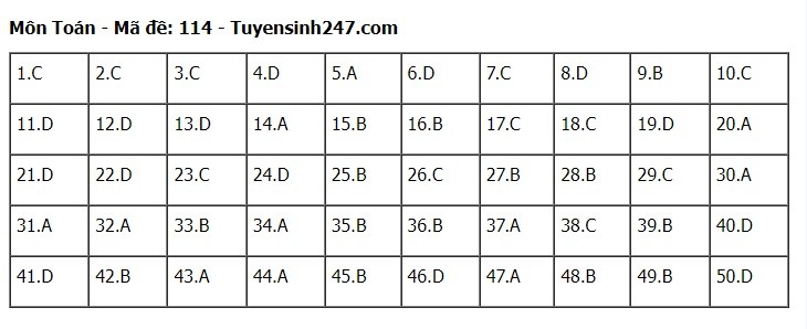 Giáo dục - Đề thi, đáp án môn Toán thi tốt nghiệp THPT 2024 chuẩn nhất mã đề 114