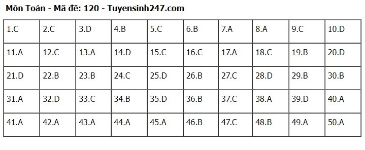 Giáo dục - Đề thi, đáp án môn Toán thi tốt nghiệp THPT 2024 chuẩn nhất mã đề 120