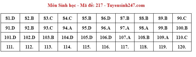 Giáo dục - Đáp án, đề thi môn Sinh học mã đề 217 kỳ thi THPT năm 2024 chuẩn nhất