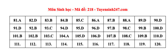 Giáo dục - Đáp án, đề thi môn Sinh học mã đề 218 kỳ thi THPT năm 2024 chuẩn nhất