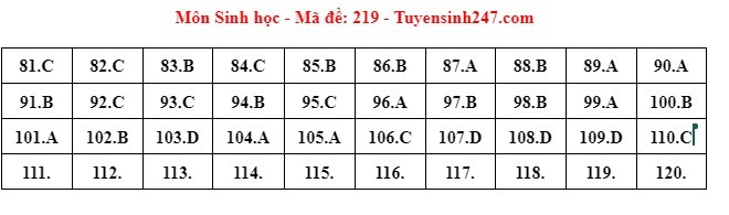 Giáo dục - Đáp án, đề thi môn Sinh học mã đề 219 kỳ thi THPT năm 2024 chuẩn nhất