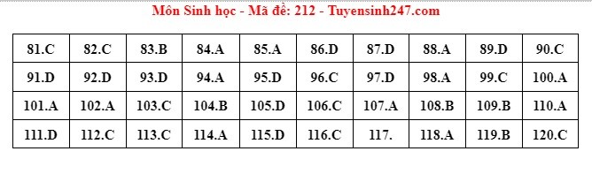 Giáo dục - Đáp án, đề thi môn Sinh học mã đề 212 kỳ thi THPT năm 2024 chuẩn nhất (Hình 5).