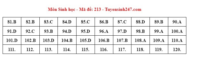 Giáo dục - Đáp án, đề thi môn Sinh học mã đề 213 kỳ thi THPT năm 2024 chuẩn nhất