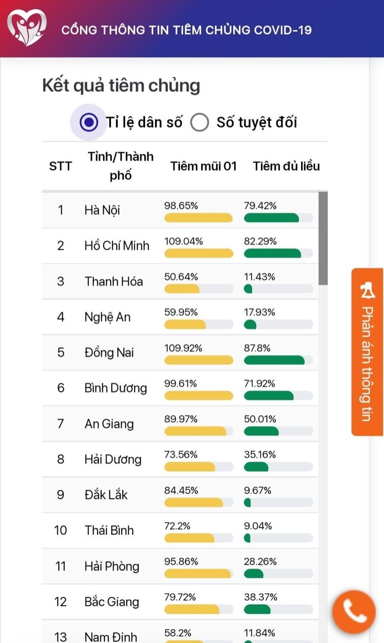 Sự kiện - Đồng Nai: Hơn 87% người dân được tiêm 2 mũi vắc-xin phòng Covid-19