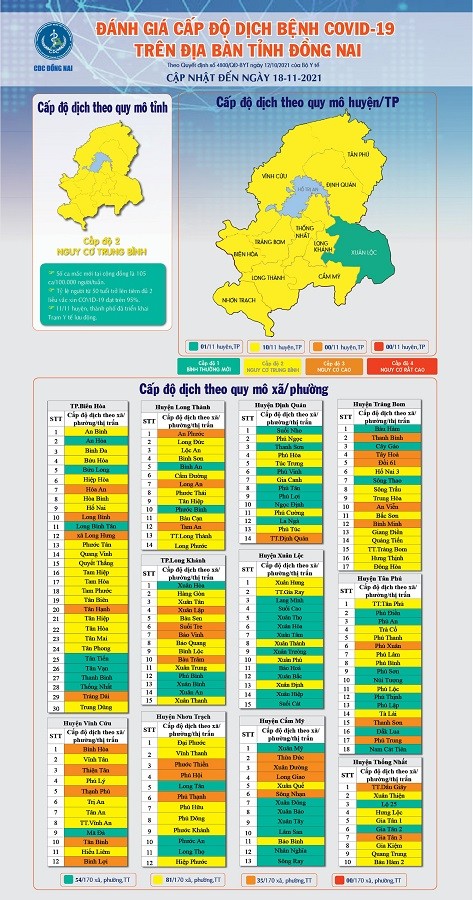 Sự kiện - Đồng Nai: Số xã, phường ở cấp độ dịch 2 và 3 tăng cao