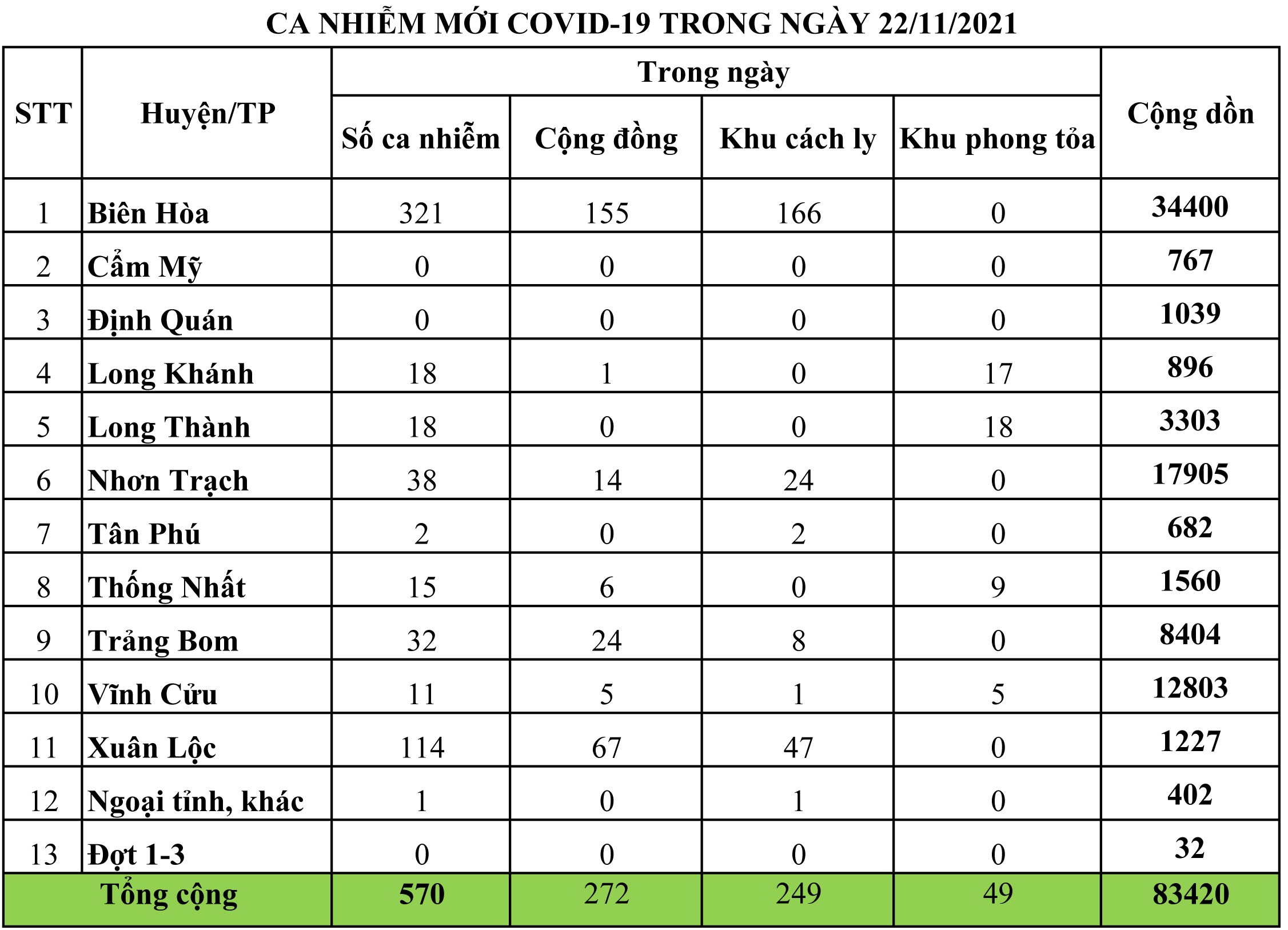 Sự kiện - Đồng Nai ghi nhận thêm 272 ca mắc Covid-19 trong cộng đồng