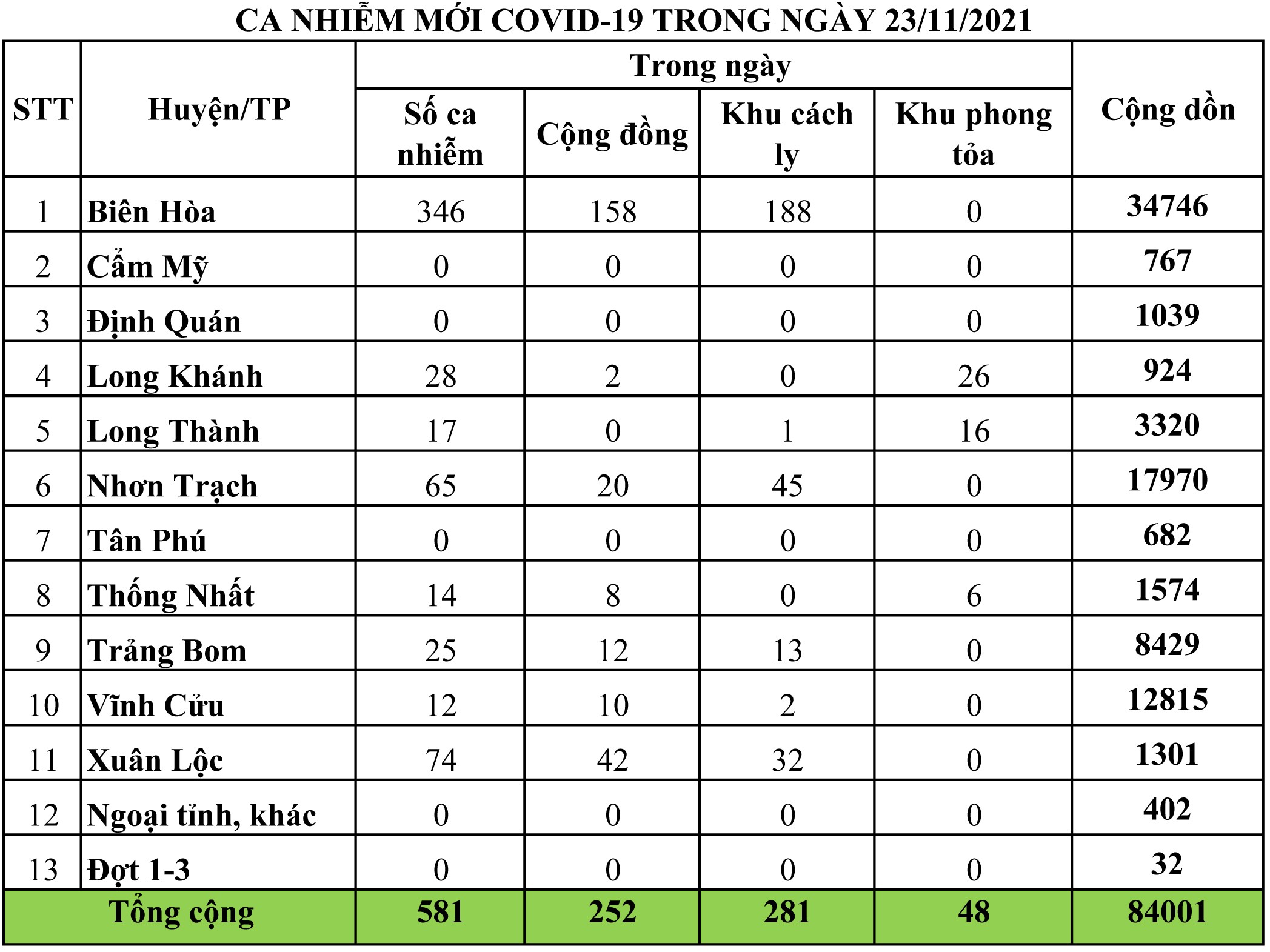 Sự kiện - Đồng Nai: Số ca mắc trong cộng đồng giảm