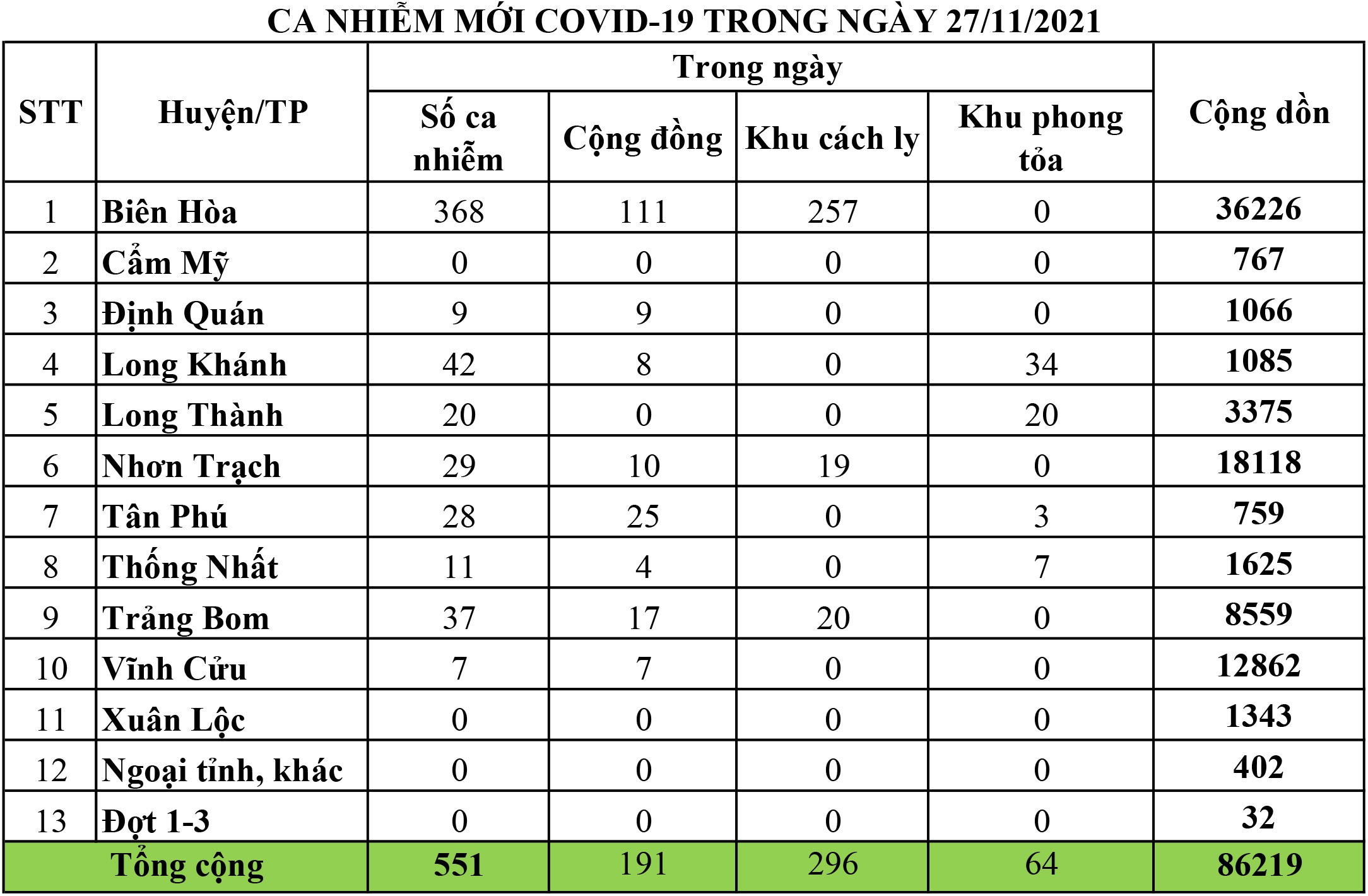 Toàn cảnh - Đồng Nai: Ghi nhận thêm 551 ca nhiễm Covid-19 mới