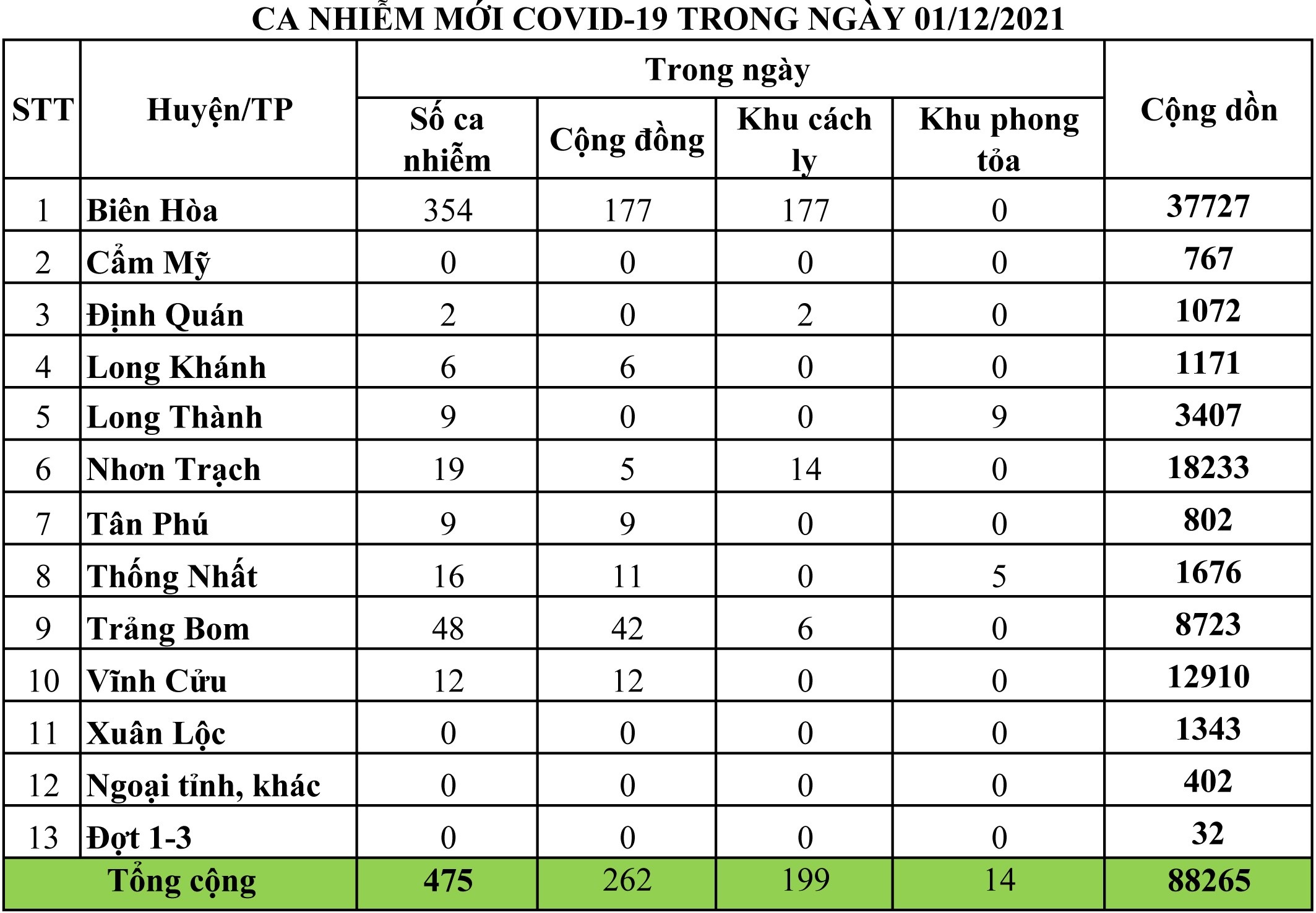 Sự kiện - Đồng Nai: Ghi nhận thêm 262 ca nhiễm Covid-19 trong cộng đồng