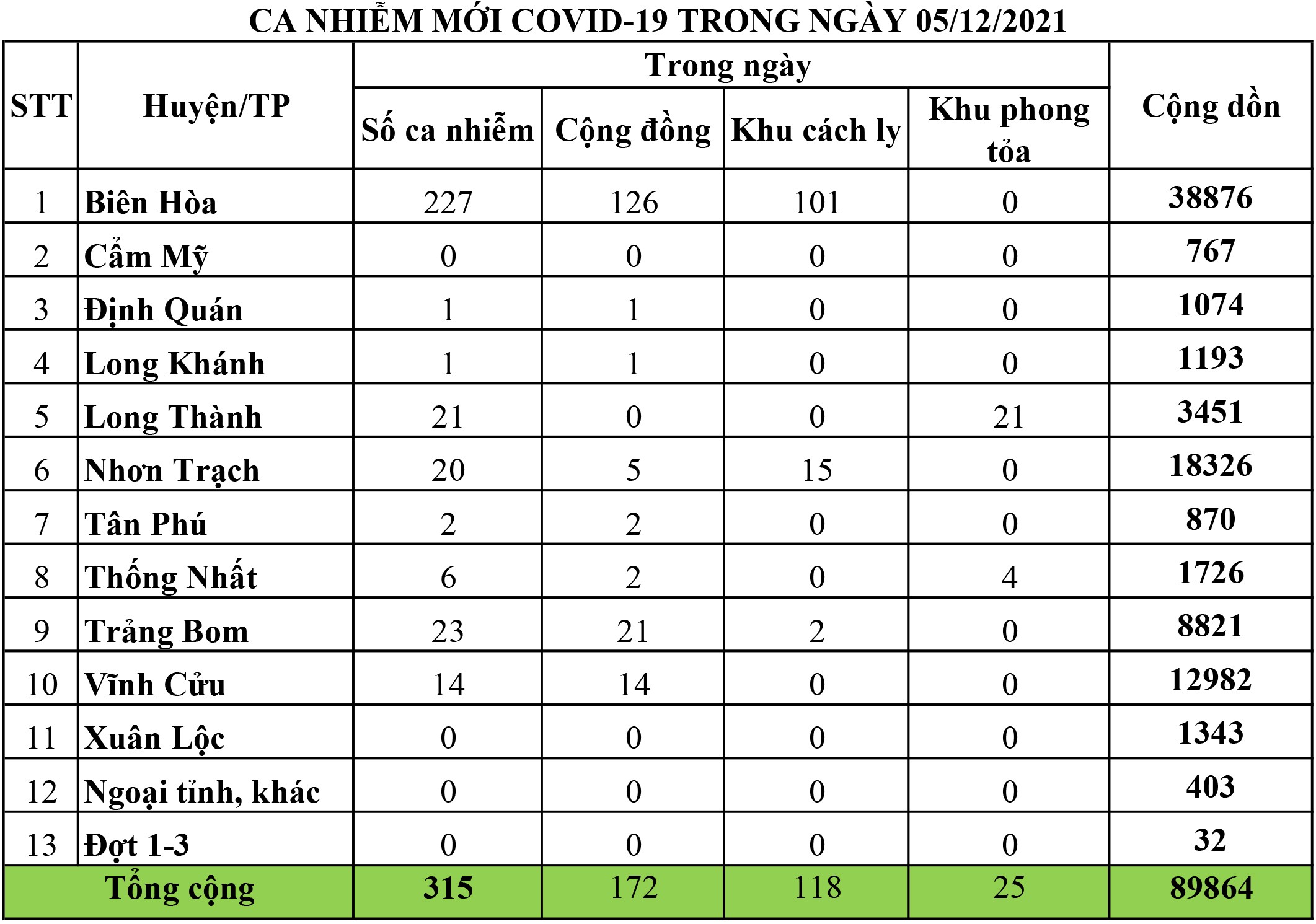 Sự kiện - Đồng Nai ghi nhận 315 ca Covid-19, có 172 ca cộng đồng