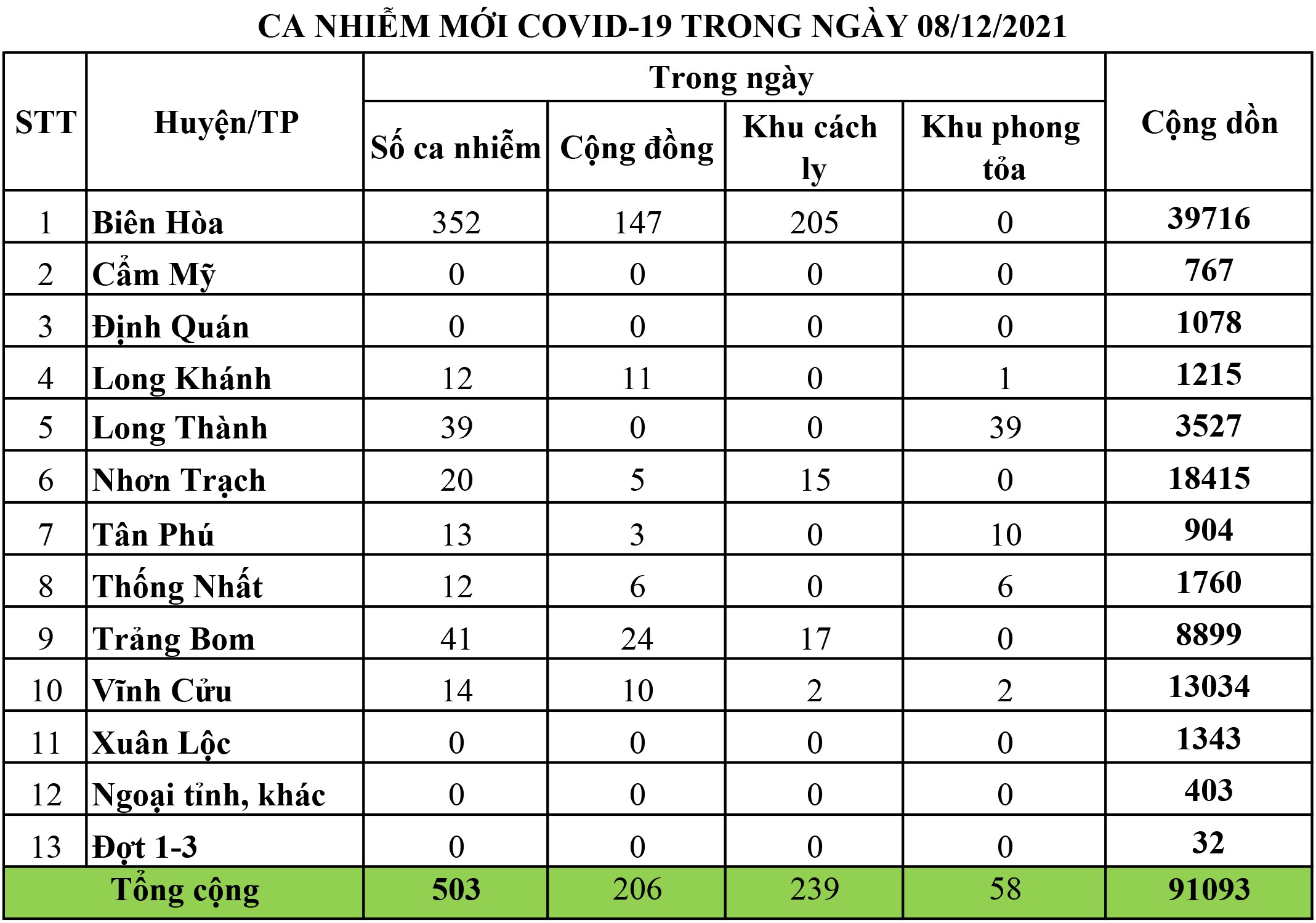 Sự kiện - Đồng Nai: Gần 90.000 trẻ từ 12 - 18 tuổi đã tiêm đủ 2 liều vắc-xin 