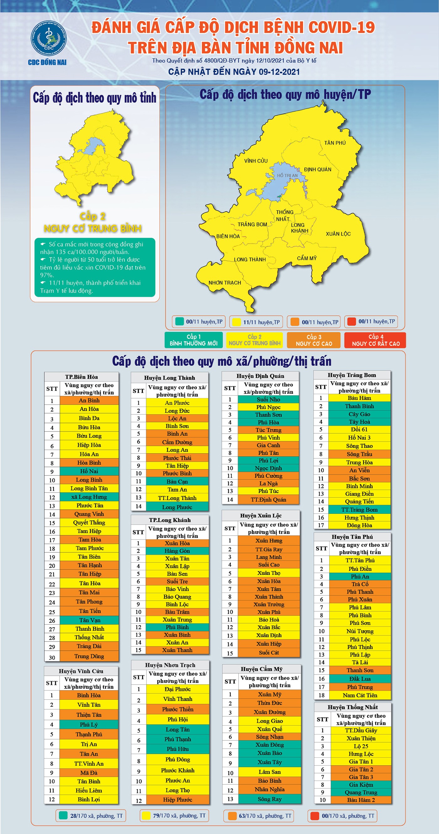 Sự kiện - Đồng Nai: 11 huyện, thành phố đều ở cấp độ dịch 2