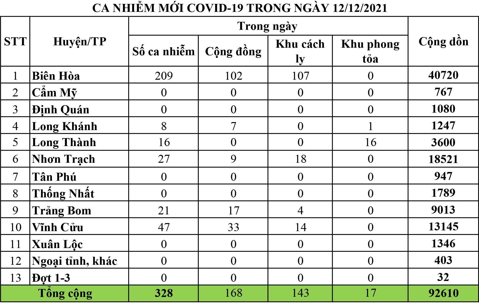 Sự kiện - Đồng Nai: Tỉ lệ ca mắc Covid-19, ca phát hiện ngoài cộng đồng giảm