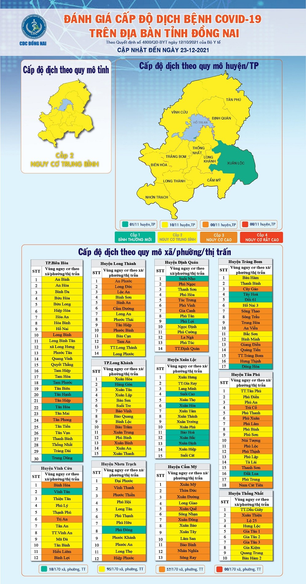 Sự kiện - Đồng Nai: 10/11 huyện, thành phố đang ở cấp độ dịch 2