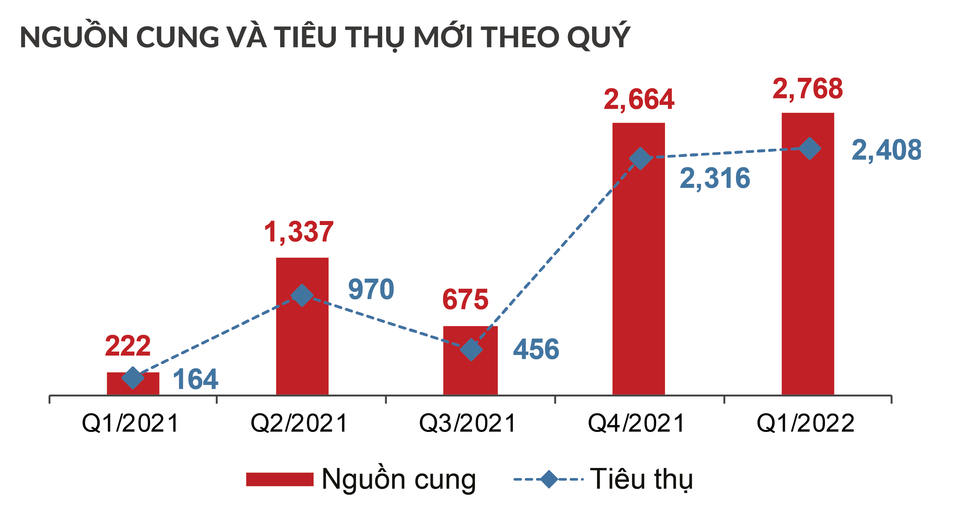 Bất động sản - Dự báo thị trường bất động sản  Tp.HCM quý 2 năm 2022 