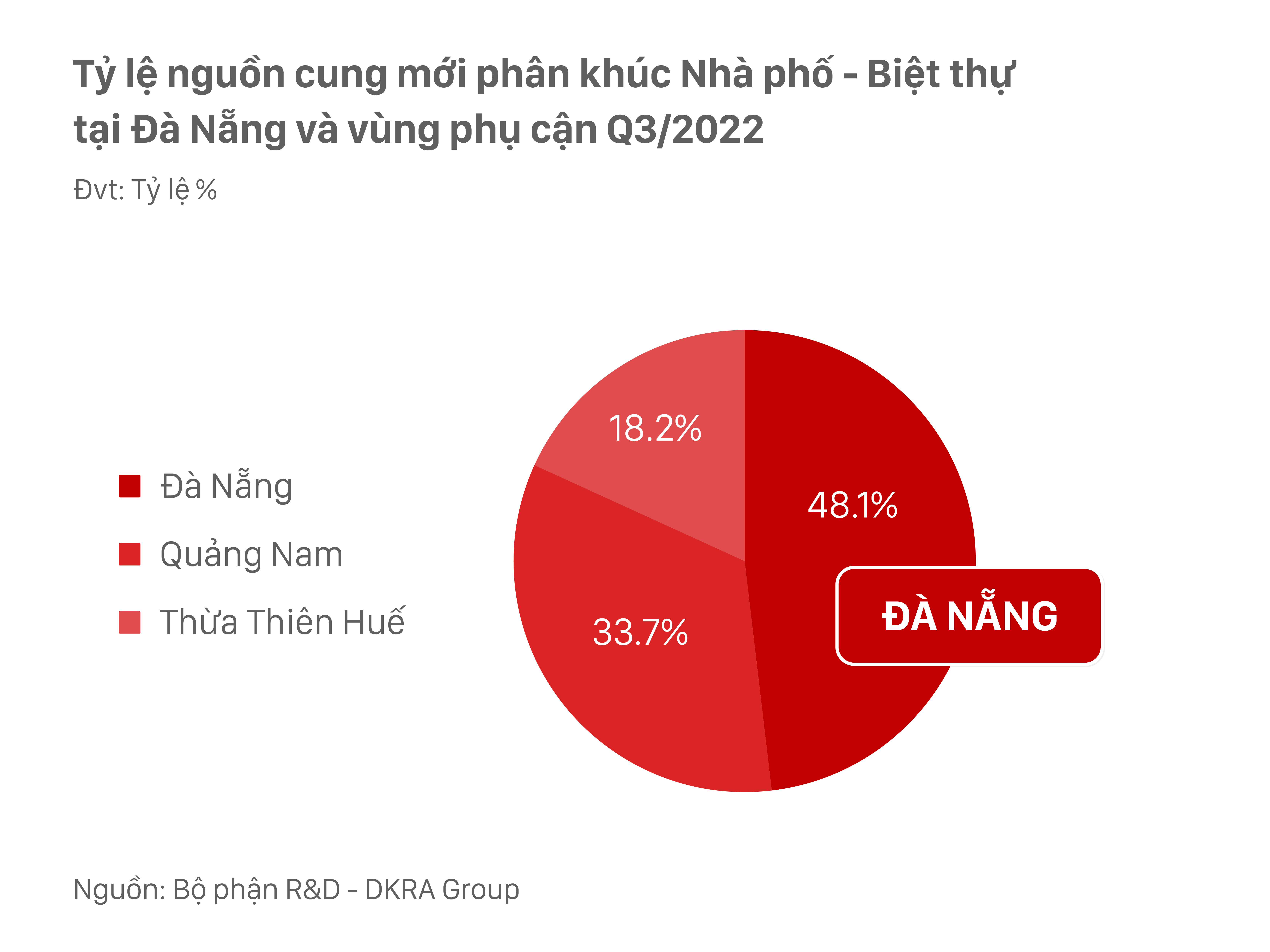 Bất động sản - Dự báo thị trường BĐS Tp.Đà Nẵng và vùng phụ cận những tháng cuối năm (Hình 2).