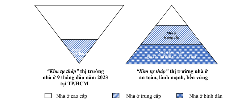 Bất động sản - HoREA: Doanh nghiệp khó giảm giá bán nhà vì những chi phí không tên (Hình 2).