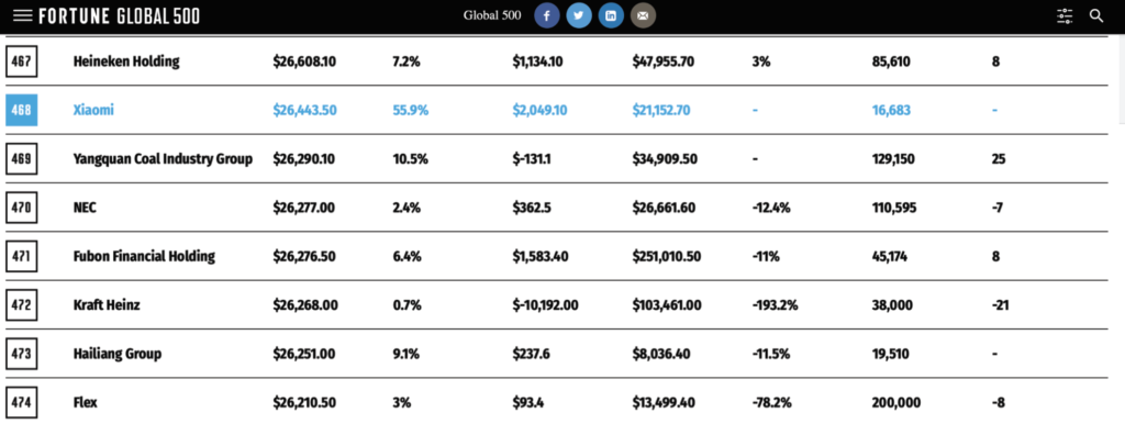 Cuộc sống số - Xiaomi trở thành công ty trẻ nhất trong danh sách Global 500 của Fortune