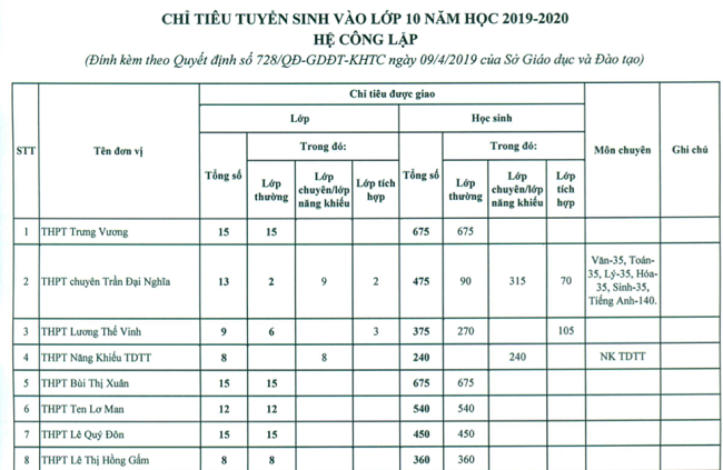 Giáo dục - Tuyển sinh lớp 10: TP.HCM công bố chỉ tiêu tuyển sinh vào lớp 10 công lập