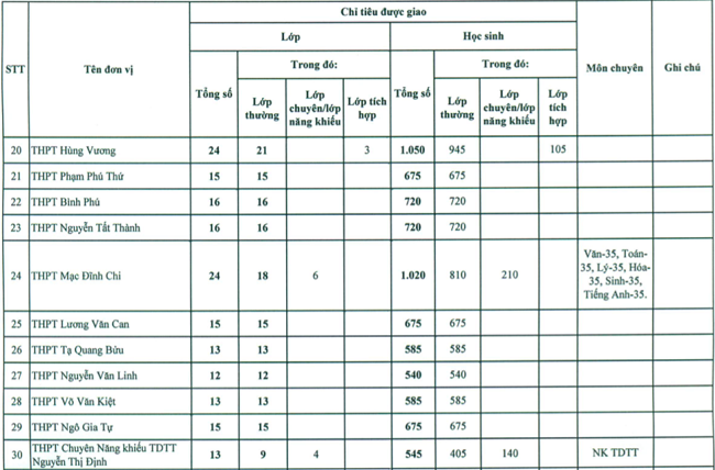 Giáo dục - Tuyển sinh lớp 10: TP.HCM công bố chỉ tiêu tuyển sinh vào lớp 10 công lập (Hình 3).