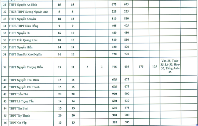 Giáo dục - Tuyển sinh lớp 10: TP.HCM công bố chỉ tiêu tuyển sinh vào lớp 10 công lập (Hình 4).