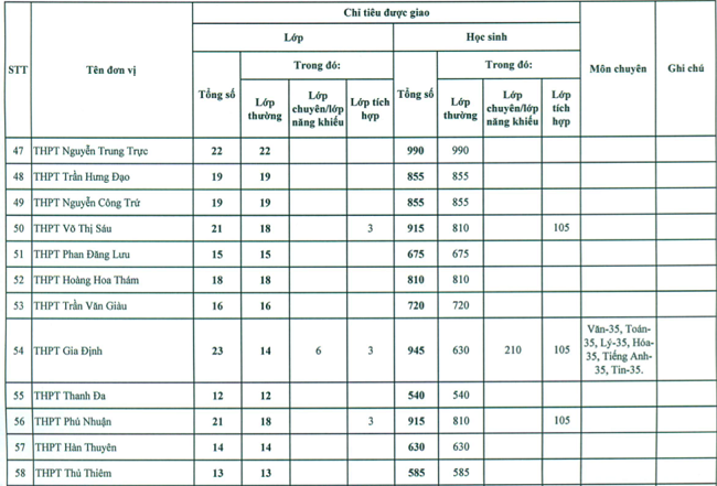 Giáo dục - Tuyển sinh lớp 10: TP.HCM công bố chỉ tiêu tuyển sinh vào lớp 10 công lập (Hình 5).