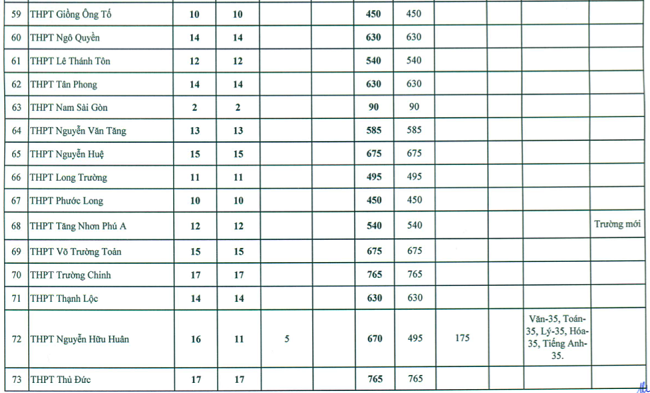 Giáo dục - Tuyển sinh lớp 10: TP.HCM công bố chỉ tiêu tuyển sinh vào lớp 10 công lập (Hình 6).