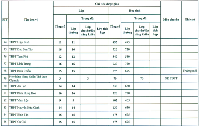 Giáo dục - Tuyển sinh lớp 10: TP.HCM công bố chỉ tiêu tuyển sinh vào lớp 10 công lập (Hình 7).